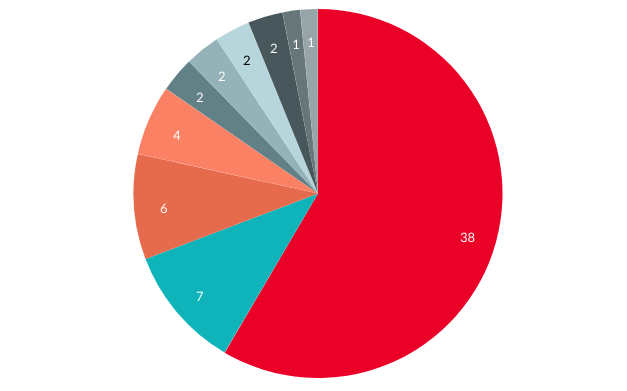 Top 10 Products Exported by CIS Countries in 2020