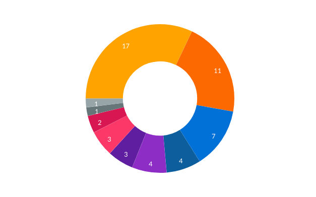 Top 10 Commodities Imported