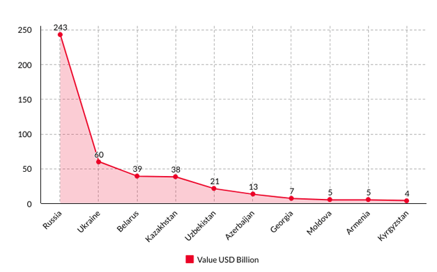 top 10 importer countries