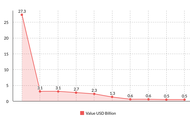 Kazakhstan’s Top 10 Exports