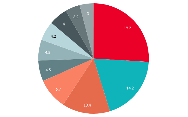 Kazakhstan’s Top 10 Export Partners