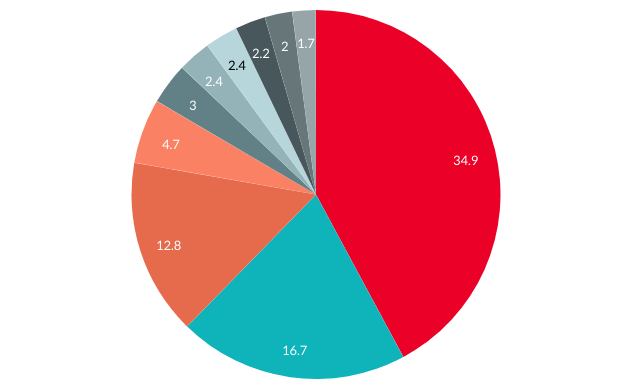 Top 10 Import Partners