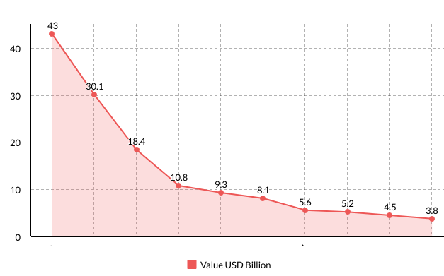 Russia’s Top 10 Imports