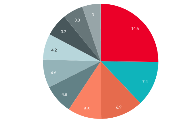 Russia’s Top 10 Export Partners