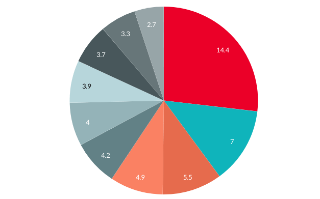 Ukraine’s Top 10 Export Partners