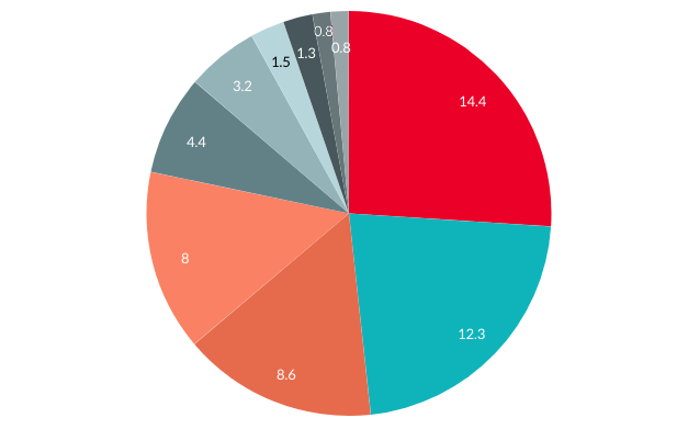 Uzbekistan’s Top 10 Export Partners